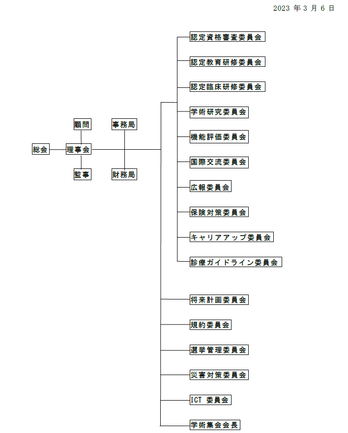 日本ハンドセラピィ学会 組織図